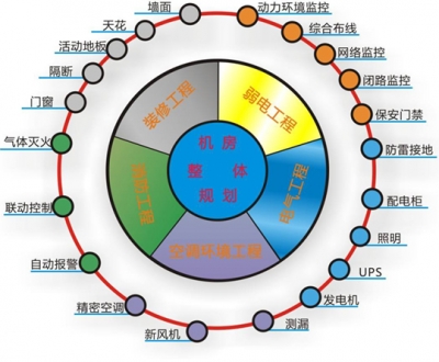 機(jī)房工程